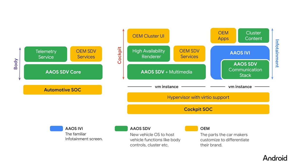 Android觸角直達車輛底層!Google開源AAOS SDV平台重塑汽車軟體開發