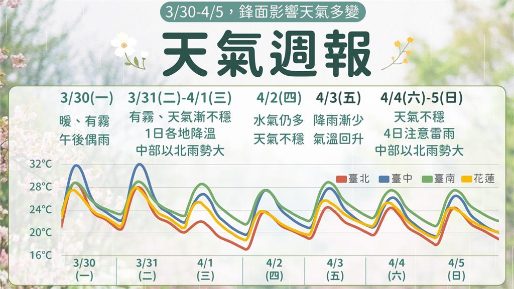 清明連假天氣劇變:兩波鋒面接力報到,中部以北嚴防雷雨與大雨侵襲