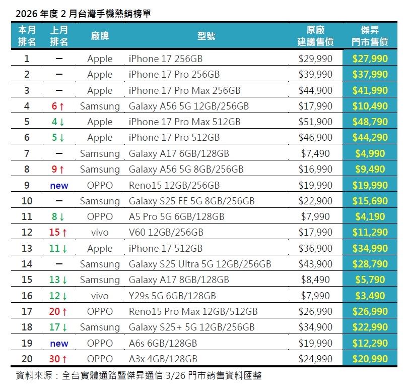 台灣2月手機銷量顯著下滑:iPhone 16功成身退,三星超車蘋果奪熱銷榜大宗