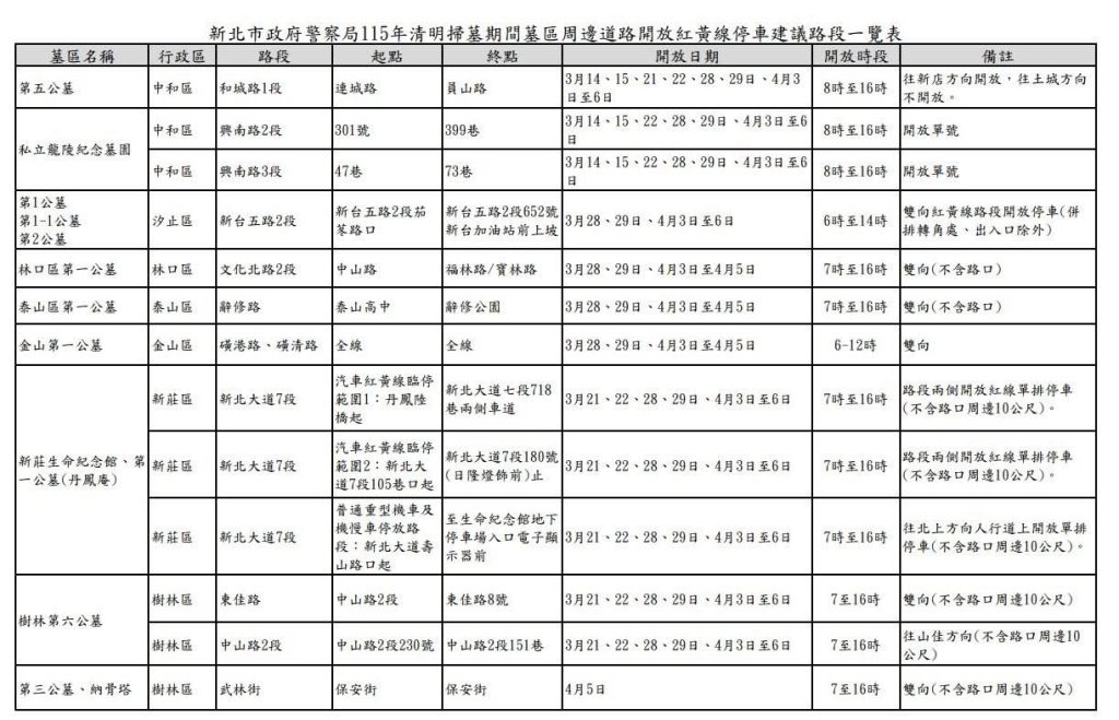 新北清明連假交通攻略:警局曝紅黃線開放停車,智慧避塞車