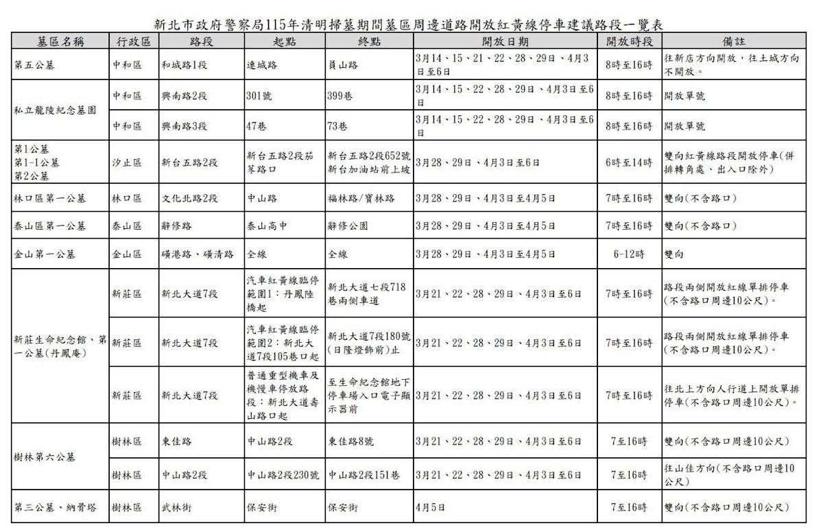 115年清明連假：新北警公布交通疏導與紅黃線停車方案，應對墓區車潮高峰