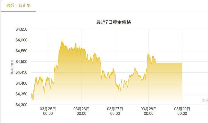 中東戰事詭譎，黃金避險失靈？法人揭金價疲弱三大主因，後市仍看漲！