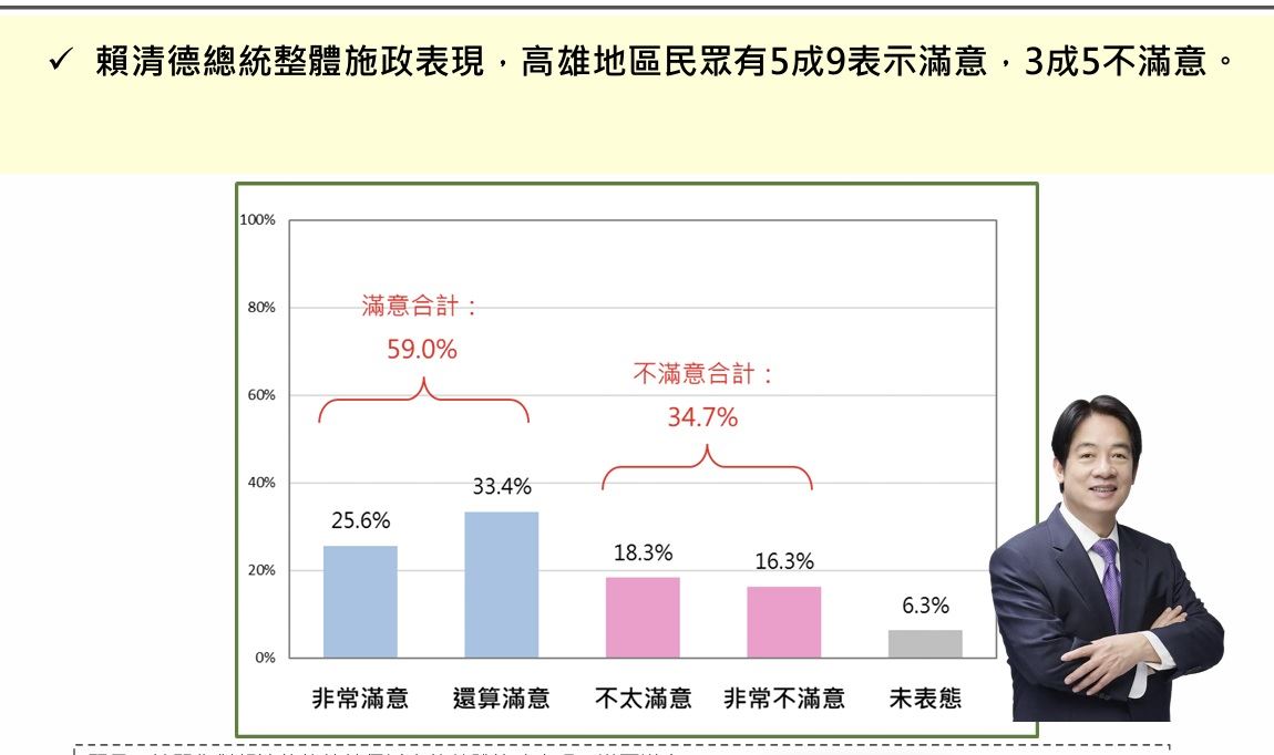 高雄市民對賴清德總統施政表現近六成滿意:深度民調解析與年齡趨勢