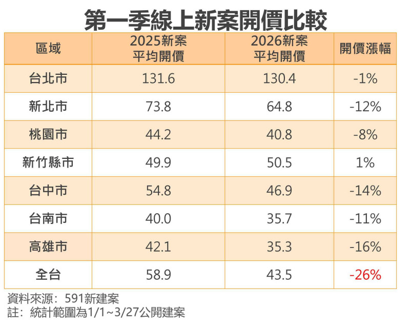 2026年首季全台新建案開價暴跌26% 高雄成房市重災區