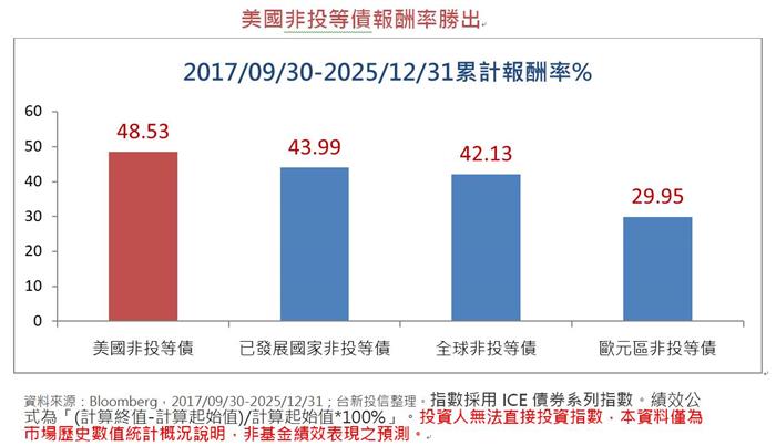 台新00989B非投等債ETF上市 黑天鵝時期資產防護新選擇