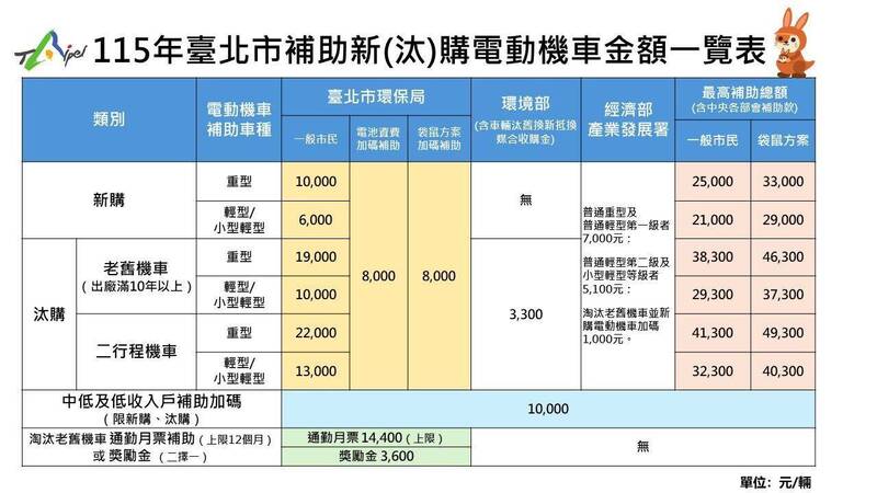 北市兒童節加碼「袋鼠方案」 電動機車補助最高4.9萬