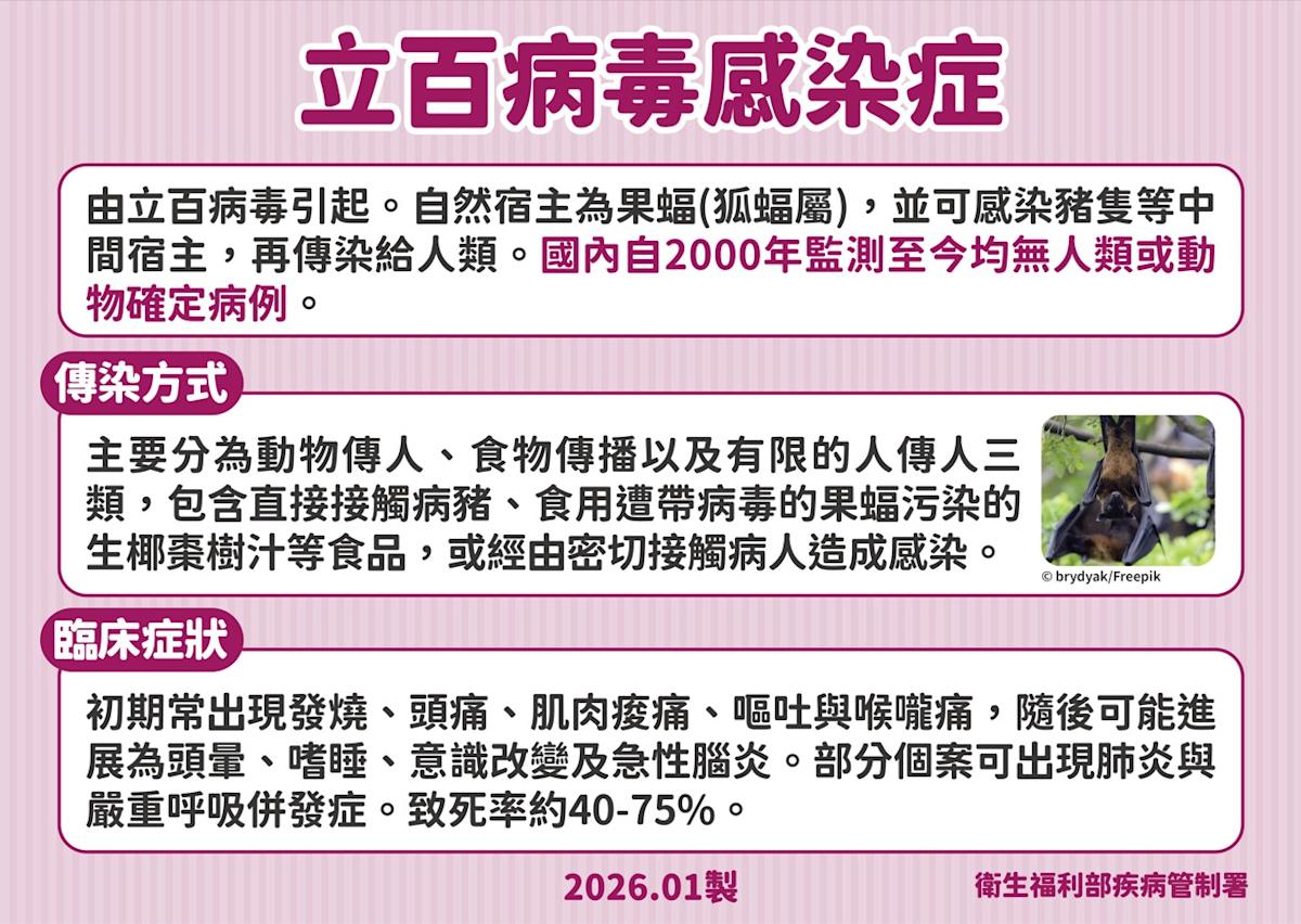 致死率達75%！立百病毒列臺灣第五類法定傳染病 疾管署強化監測