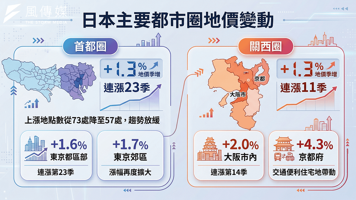 日本地價連23季上漲！京都飆4.3%奪冠 東京郊區成新寵