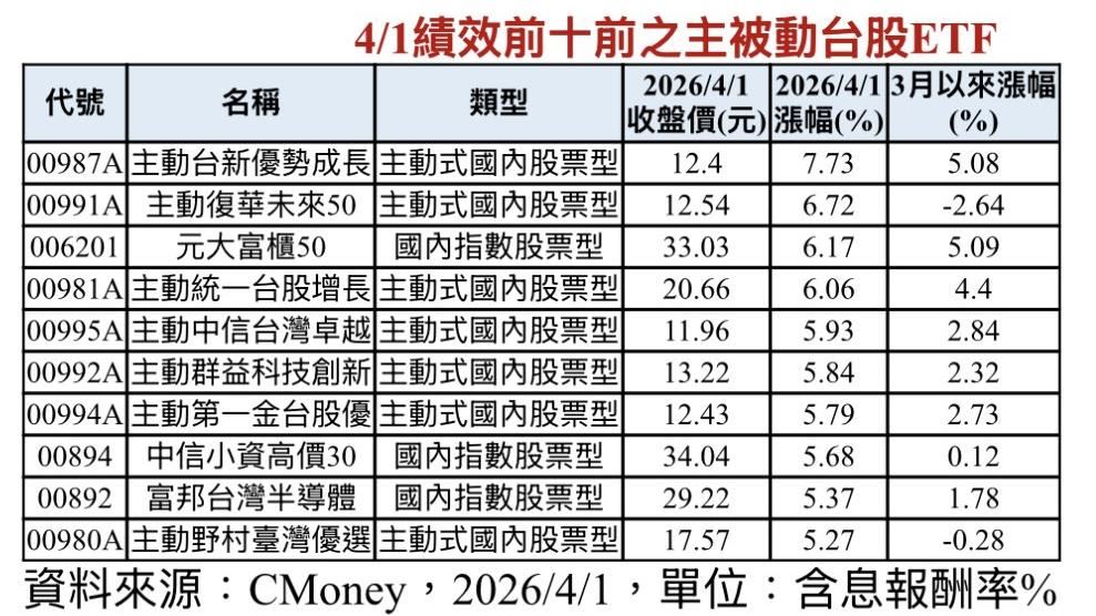 台股單日暴漲1451點創紀錄!00987A主動式ETF以7%漲幅奪冠