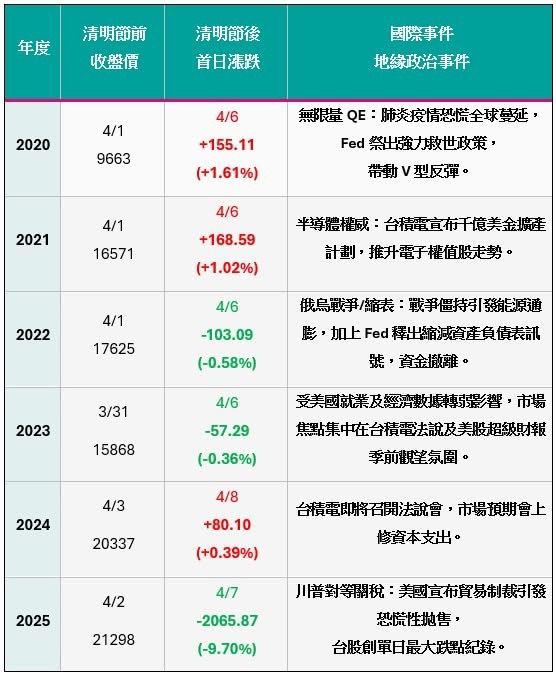 清明變盤關鍵6年數據曝光 法人親授「三區塊配置法」穩渡股海風暴