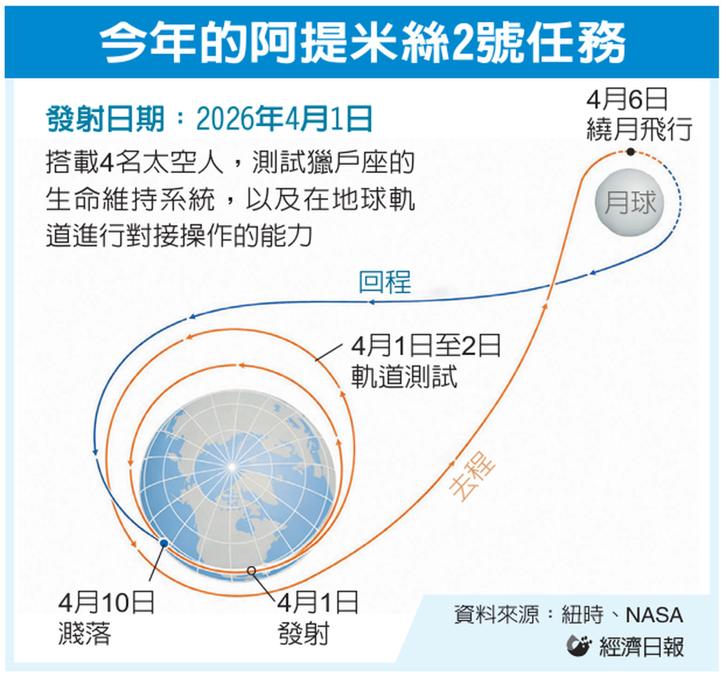 睽違半世紀 NASA「阿提米絲二號」成功升空 開啟載人繞月新紀元