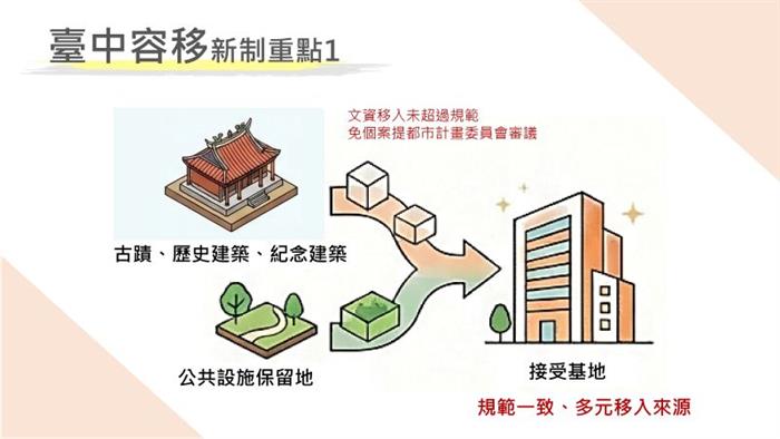 臺中市容積移轉新制上路 兼顧文資保存與青年居住需求