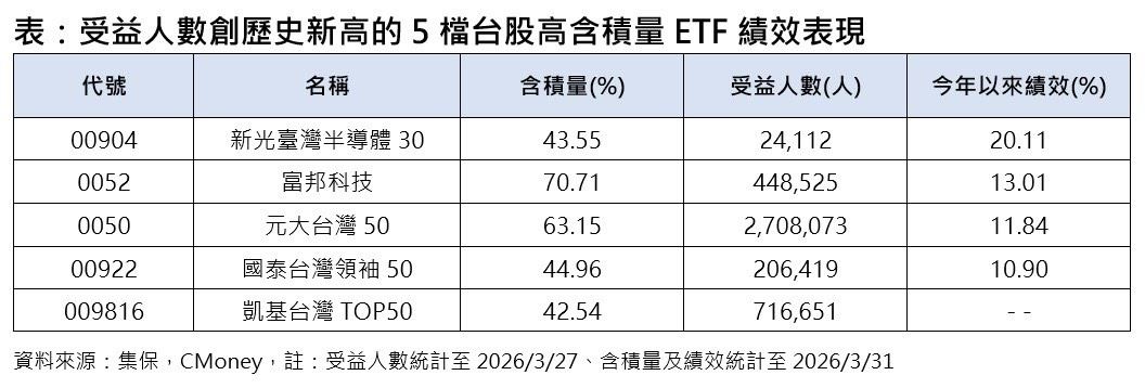 戰火無阻!5檔半導體ETF受益人數逆勢創高 散戶趁低布局