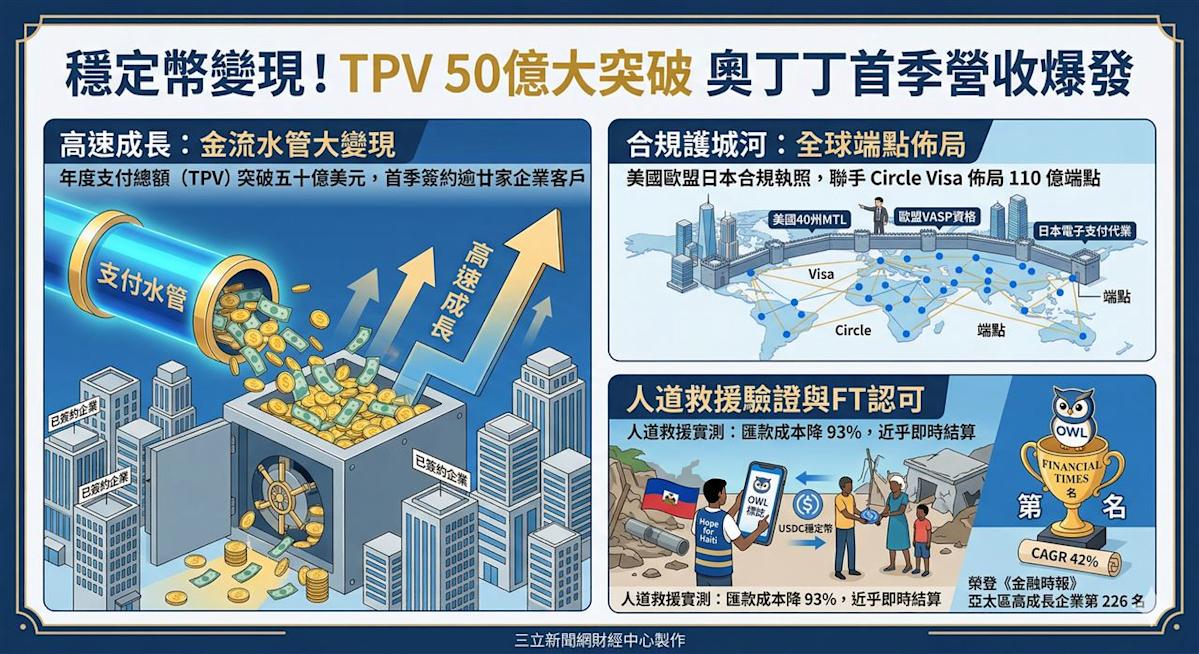 奧丁丁穩定幣支付TPV飆破50億美元 首季營收爆發性成長