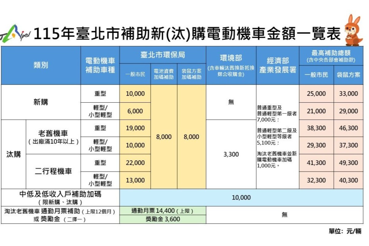 臺北市祭出電動機車補助5.9萬 育兒家庭享「袋鼠方案」加碼